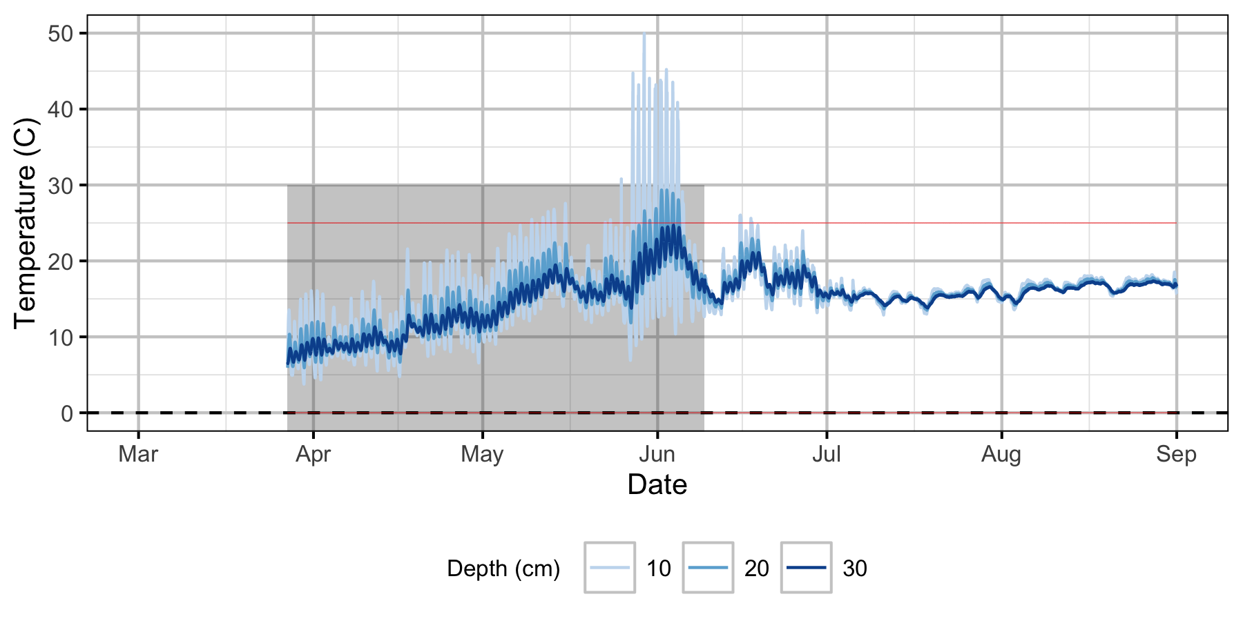 figures/Sensor Data/Absolute Gravel Temperature Stations/Norns Creek Fan/Station11.png
